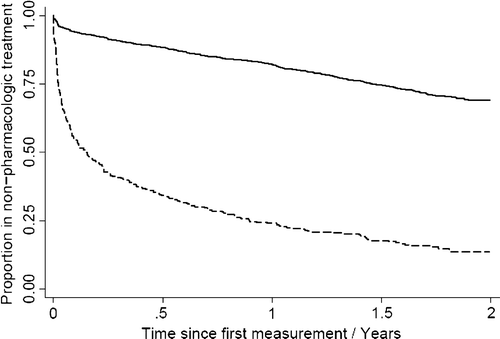 Figure 2.  Proportion of patients not changing from non-pharmacological treatment to pharmacological treatment during time after the first measurement of HbA1c. Broken line shows patient where first HbA1c measurement was above 8%. Unbroken line shows patients where first HbA1c measurement was less than or equal to 8%.