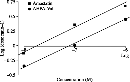 Figure 5 pA1/2 analyses of amastatin (▪) and AHPA-Val (•). pA1/2 value is defined as the negative log concentration of peptidase inhibitor that produced the effect to decrease the IC50 of Met-enkephalin in half. pA1/2 of amastatin and AHPA-Val is 7.79 and 7.08, respectively. Each point represents the mean of 9 independent experiments.