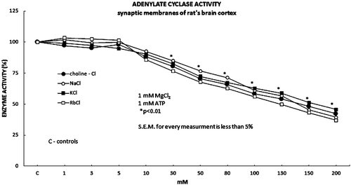 Figure 1.  The basic adenylate cyclase activity was evaluated in the presence of the increasing concentrations of the monovalent salts choline-Cl, NaCl, KCl and RbCl (1 mM MgCl2; 1 mM ATP). The effect of the increased monovalent ions on the basic adenylate cyclase activity, expressed statistically significant inhibitory effect on the activity of the adenylate cyclase in the concentrations range of the used monovalent salts from 30 to 200 mM. Full dark circle represents Choline-Cl, full white circle represents NaCl, full dark square represents KCl and full white square represents RbCl.