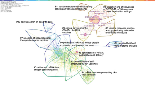 Figure 3. The co-citation network of references cited by articles related to mRNA vaccines published from 2010 to 2022.