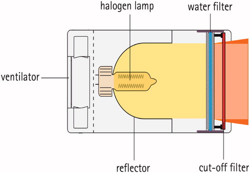 Figure 1. Schematic cross-section of a wIRA radiator (type hydrosun® 750, Hydrosun, Müllheim/Baden, Germany). The filament of the halogen lamp is placed in the focal point of a spherical, concave mirror with a radius of 40 mm in order to ideally parallelize the radiation. In practice, radiation leaving the radiator shows a central, homogeneous zone (orange) and a divergent fringe (dark orange) serving as ‘penumbra’ when two radiators are combined.