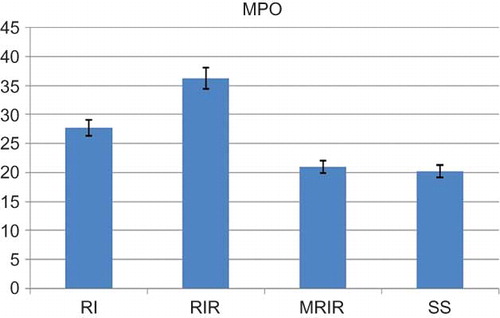 Figure 2. Myeloperoxidase (MPO) activities in kidneys of sham surgery (SS), renal ischemia (RI), renal ischemia-reperfusion (RIR), and mirtazapine + renal ischemia-reperfusion (MRIR) groups. The results are expressed as mean ± SEM.