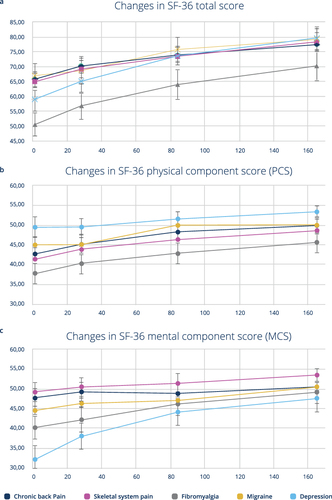 Figure 2 Temporal changes in quality of life as assessed by the patients; x-axis study day, y-axis SF-36 score; Mean values and 95% confidence interval in SF-36 total scores (a), physical component score (b) and mental component score (c).