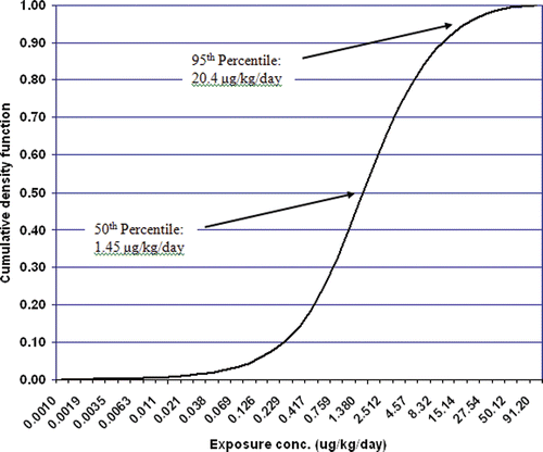 Figure 13.  Cumulative distribution of exposure to DEHP in females aged 7 to 75 based on reverse dosimetry of the biomonitoring data published in NHANES III.