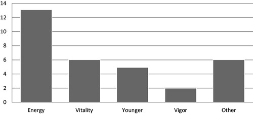 Figure 2. Words used to describe testosterone supplementation. Other = happiness, bloom, second adolescence, longevity.