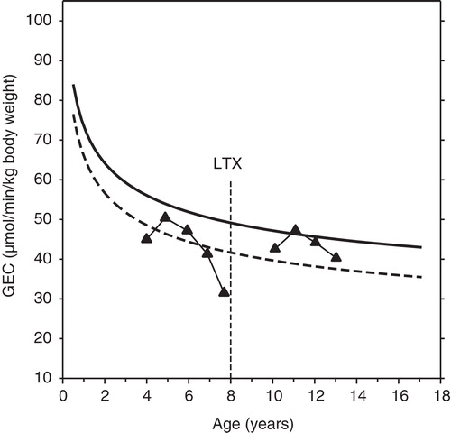 Figure 2. Example of GEC before and after liver transplantation in a child with severe liver disease. In this boy with alpha-1-antitrypsin deficiency the age-dependent decline in GEC was markedly more pronounced than in healthy children. Following liver transplantation at the age of eight his GEC normalized and exhibited a normal age-dependent decline. The symbols connected by straight lines indicate measured values. The regression curves shown for comparison are those illustrated in Figure 1.