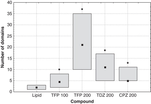 Figure 3. The number of domains observed in GUVs formed from DOPC:SM:Chol (1:1:1) under control conditions, modified with 100 μM of TFP, 200 μM of TFP, 200 μM of TDZ, and 200 μM of CPZ (from left to right, respectively). Median values (squares) and 25–75% values (boxes) are shown. An asterisk marks the results significantly different from the control (p < 0.05).