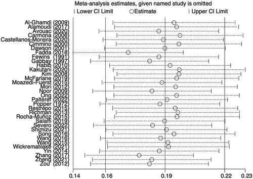 Figure 3. Sensitivity analysis of RA-ILD prevalence.
