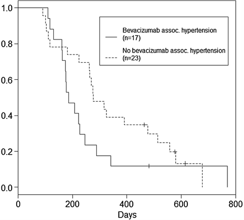 Figure 1. Overall survival after first dose of bevacizumab in patients with (solid lines) and without (dotted lines) bevacizumab-associated hypertension (p-value log rank test = 0.16). Bevacizumab associated hypertension was defined as 1) blood pressure of ≥ 140 mmHg systolic and/or ≥ 90 mmHg diastolic during the first 3 months after the start of bevacizumab in patients without prior hypertension, or 2) increase in systolic and/or diastolic blood pressure of > 10 mmHg during the first 3 months after the start of bevacizumab in patients with pre-existing hypertension. Censored patients (n = 4).