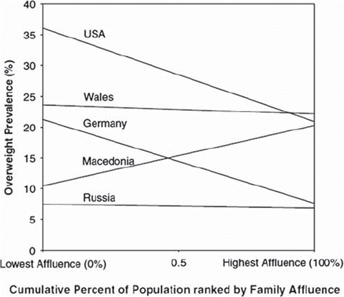 Figure 5. Association between family affluence and obesity in adolescent boys aged 11, 13 and 15 years from five countries: Example of overweight inequality regression lines. Data were collected from the Health Behavior in School-Aged Children study. Family affluence was measured as a function of family possessions (e.g. car ownership, number of computers, child had own bedroom) and number of family travels over the past year. Adapted by permission of Macmillan Publishers Ltd, International Journal of Obesity (CitationDue et al., 2009, p. 1088, Figure 1).