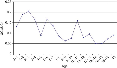 Figure 1.  Urinary calcium/creatinine ratio according to age.