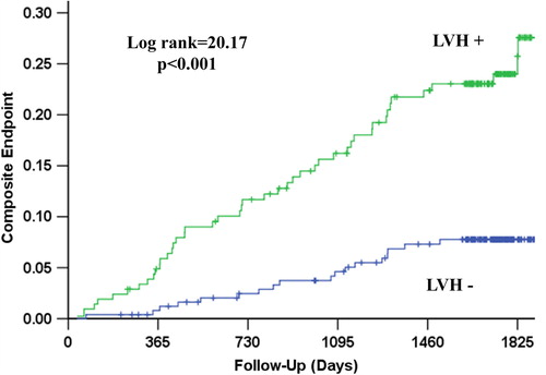 Figure 4. Kaplan–Meier survival curves illustrating the rate of the composite endpoint of myocardial infarction, cardiovascular mortality or stroke according to the presence of left ventricular hypertrophy (LVH) by mean in-treatment Cornell product > 2440 mm ms.
