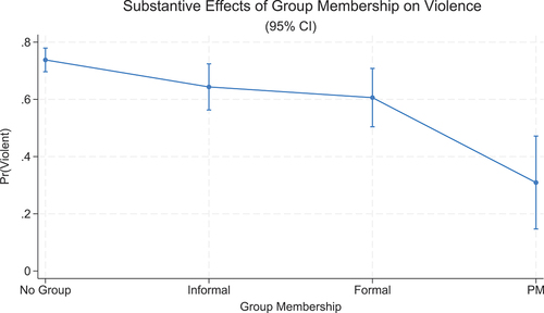 Figure 1. Substantive Effects of Group Membership on Violence (95% CI).