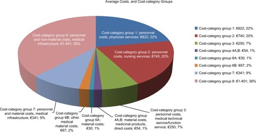 Figure 2 Average costs per cost-category group.