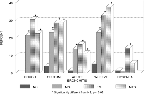Figure 1.  Prevalence of chronic respiratory symptoms in the entire longitudinal cohort (N = 299) by baseline smoking status.