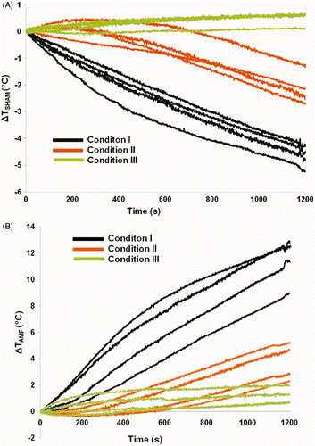 Figure 7. Observed temporal change in temperatures of (A) individual mice at each of the three conditions (I, II, and III) with no AMF, and (B) with 20 min exposures to AMF having amplitude of 84 kA/m. Displayed are corrected (T(t)–T(0)) data obtained from each of four temperature probes (two placed s.c. in left and right thorax, one affixed to skin surface of abdomen, and one inserted into rectum.