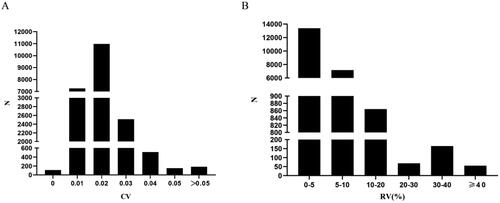 Figure 4. Distribution of the 21,701 patients in terms of the number of different indicators. N: numbers of cases. A: Coefficient of variation (CV), divided into the following six groups: CV = 0 (N = 107, 0.5%); CV = 0.01 (N = 7252, 33.4%); CV = 0.02 (N = 10981, 50.6%); CV = 0.03 (N = 2513, 11.6%); CV = 0.04 (N = 510, 2.4%); CV = 0.05 (N = 152, 0.7%); CV > 0.05 (N = 186, 0.8%); B: the rate of variation (RV) (%), divided into the following 6 groups: 0%≦RV < 5% (N = 13383, 61.7%); 5%≦RV < 10% (N = 7167, 33.0%); 10%≦RV < 20% (N = 864, 4.0%); 20%≦RV < 30% (N = 68, 0.3%); 30%≦RV < 40% (N = 164, 0.8%); 40%≦RV (N = 55, 0.2%).