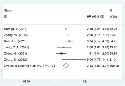 Figure 3. Forest plots of prognostic role of PNI for PFS in patients with cervical cancer.