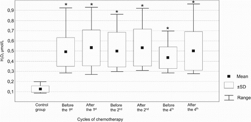 Figure 1. EBC H2O2 concentrations in NSCLC patients before and after the first, second, and the fourth cycle of CHT in comparison to the control group. *P < 0.05 vs. control group.