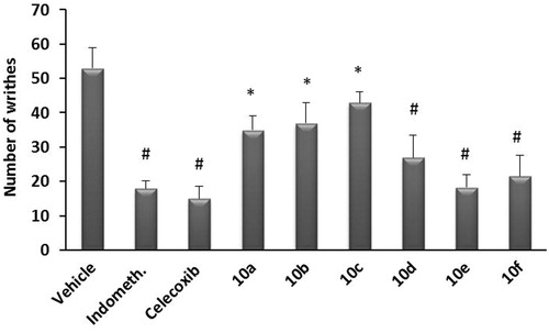 Figure 3. Analgesic effect of test compounds 10a–f compared to indomethacin using acetic acid-induced writhing in mice. Data represent the mean value ± SD of four mice per group. Statistical comparisons between basal and post-drug values were analyzed for statistical significance using the one-way ANOVA followed by Dunnett’s test and denoted by *p < 0.05, #p < 0.01.
