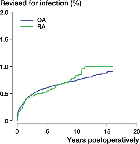 Figure 1. Kaplan-Meier failure curves with revision for infection as the endpoint for rheumatoid arthritis (RA) and osteoarthritis (OA) patients.