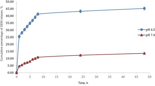 Figure 7 Graph cumulative percentage release GEM, %.