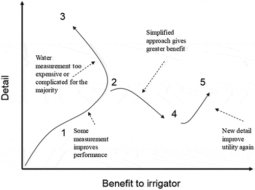 Figure 1. The relationship between detail and utility for the irrigator.
