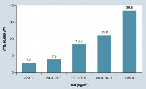 Figure 1. Risk of venous thromboembolism by body mass index.VTE: Venous thromboembolism; WY: Woman-years.Reproduced with permission from Citation[5].