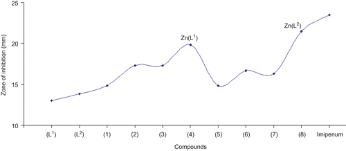 Figure 2.  Average antibacterial activity of ligands (L1) and (L2) and metal(II) complexes (1)–(8).