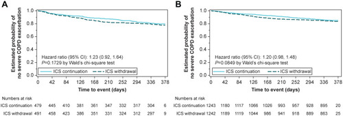 Figure 3 Kaplan–Meier estimates of the probability of no severe on-treatment COPD exacerbation in (A) patients taking triple therapy at screening and (B) overall trial population.