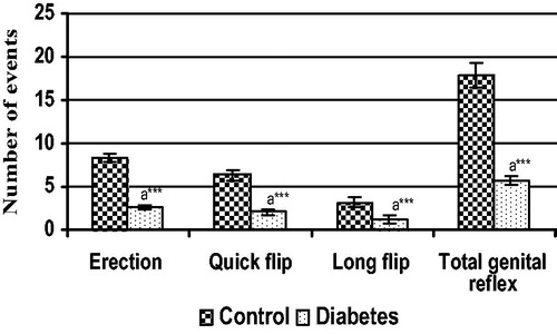 Figure 3. Various parameters studied under penile reflex in control and diabetic groups. Each bar represents the mean ± SEM. aControl, ***p < 0.001.
