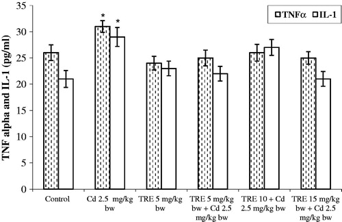 Figure 4. Effect of TRE and Cd (alone or in combination) on plasma TNFα and IL-1 levels in rats treated with CdCl2 alone or plus TRE with different doses for 14 days. Values shown are mean (±SEM). *Value significantly different (p < 0.01) compared to control and all co-treatment rats.