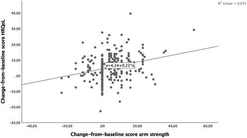 Figure 1. Scatterplot and linear regression fit for change-from-baseline scores between baseline and follow-up.