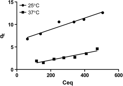 Figure 2. Langmuir isotherm curve of gemcitabine adsorption on nanoparticles.