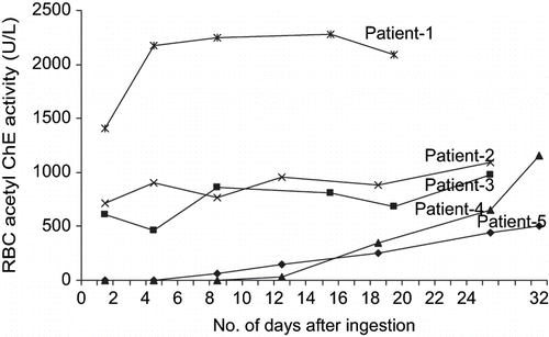 Fig. 2.  Serial RBC acetylcholinesterase levels in ethion poisoning cases.