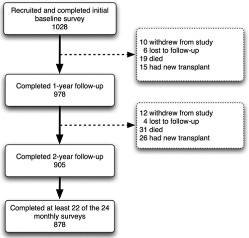 Figure 1 Study flow diagram. The final analysis included 878 subjects who completed at least 22 monthly surveys and all health-related quality of life surveys.