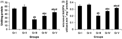 Figure 5. Effect of compound 4 on pulmonary CAT activity (A) and pulmonary GPx activity (B) after administration of CP. Data are represented as mean ± SD. (a) Significant (p < 0.05) as compared with Gr. I; (b) significant (p < 0.05) as compared with Gr. II; (c) significant (p < 0.05) as compared with Gr. III; (d) significant (p < 0.05) as compared with Gr. IV.