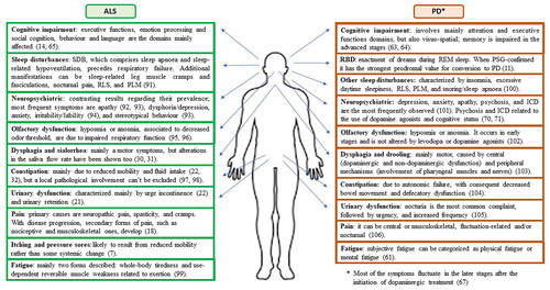 Figure 4 The spectrum of non-motor symptoms in ALS and PD. ALS: amyotrophic lateral sclerosis; PD: Parkinson’s disease. SDB: sleep-disordered breathing. RLS: restless leg syndrome. PLM: periodic limb movements. REM: rapid eye movement. RBD: REM sleep behavior disorder. PSG: polysomnography. ICD: impulse control disorder.