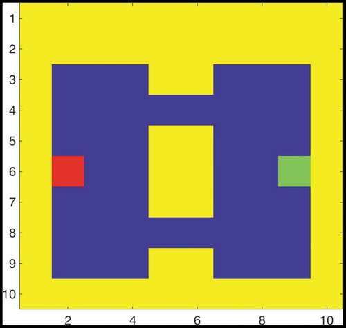 Figure 9. Two Gate Environment (8x8). As in Figure 5, the agent can move between blue squares, which are free states, and cannot move into yellow states, which are walls. The green square represents the goal, and the red square represents the agent’s starting state. The agent therefore starts equidistant from both gates, and can reach the goal from either gate in the same number of timesteps