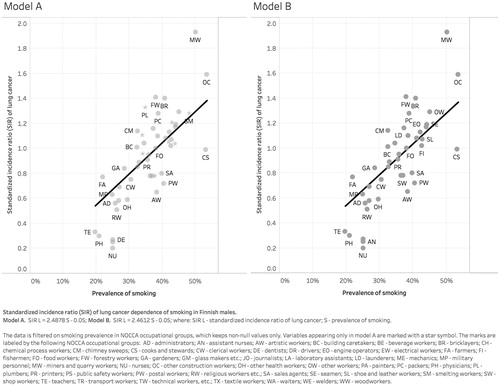 Figure 1. Association between smoking prevalence and standardized incidence ratio (SIR) of lung cancer in Finnish males.