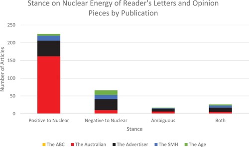 Figure 3. Stance on nuclear energy of reader’s letters and opinion pieces by publication.