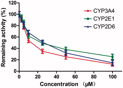 Figure 3. Inhibitory effects of DHM on the activities of CYP3A4, CYP2E1 and CYP2D6.