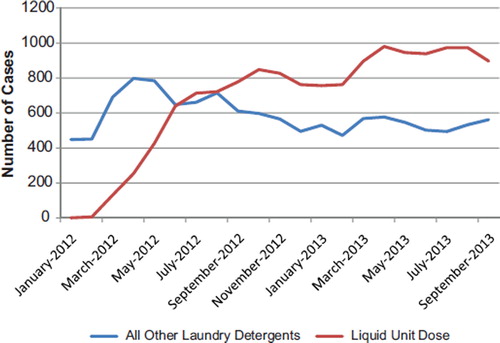 Fig. 6. Unit Dose Liquid Laundry Detergent Exposures, Jan 2012—Sep 2013. The Figure shows the number of calls received for single-substance human pediatric poison exposure calls to Unit Dose Liquid Laundry Detergents (Display full size) and All Other Laundry Detergents (Display full size) since the commercial distribution of the Unit Dose Liquid Laundry Detergents began in the US in February 2012 (colour version of this figure can be found in the online version at www.informahealthcare.com/ctx).