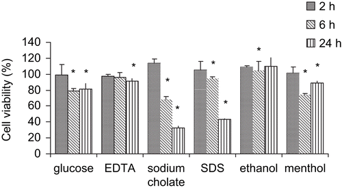 Figure 1.  Cytotoxic effects of the six enhancers on Caco-2 cell monolayers. Cytotoxicity was measured by the MTT assay following 2, 6, and 24 h incubation at 37°C, 5% CO2 and 95% relative humidity. For the MTT assay, PBS and DMSO were used as positive (100% cell viability) and negative (0% cell viability) controls, respectively. All measurements were expressed as mean ± SD.