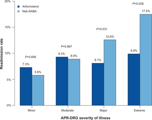 Figure 2 Unadjusted all-cause 30-day readmission rates for arformoterol-treated and nebulized SABA-treated patients by APR-DRG severity.