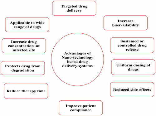 Figure 3. Advantages of nanotechnology-based drug delivery systems.