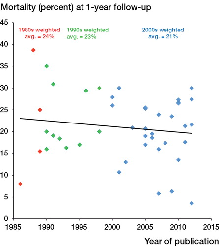 Figure 1 Mortality rate 1 year postoperatively for studies published in the 1980s, 1990s, and 2000s. Average 1-year mortality for each time period was calculated using the mortality rate of each trial in that time frame, weighted by sample size.