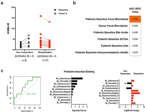 Figure 1. Identification of FMT recipient factors that predict HOMA-IR responses by machine learning.