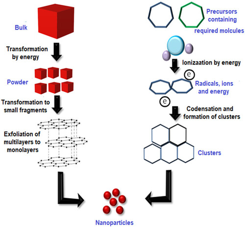 Figure 1 Top-down and bottom-up approaches for the synthesis of NPs. The top-down approach involves the transformation of bulk material by using energy to produce the powder form which is then transformed into smaller fragments with multiple layers and then to the monolayers leading to the formation of nanoparticles. On the other hand, the bottom-up approach uses the precursor molecules which are then ionized by using energy. Radicals, ions, and electrons thus produced are condensed to form clusters which are then transformed to nanoparticles.