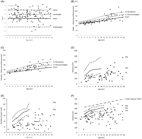 Figure 2. Scatterplots of the individual scores on the physical fitness test, with reference values plotted in the graphs. A. zBMI. B. Waist circumference – males. C. Waist circumference – females. D. Overarm throwing. E. Stair climbing. F. Modified 6MWT.